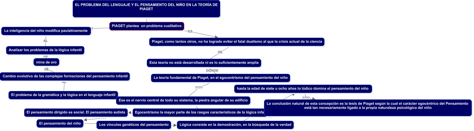 LENGUAJE Y EL PENSAMIENTO DEL NI O EN LA TEOR A DE PIAGET